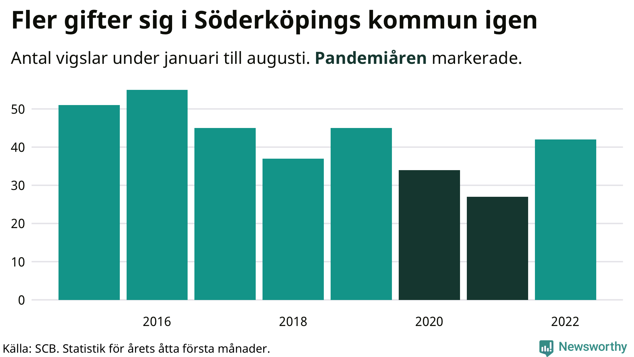 Graf: Antal giftermål under årets första åtta månader